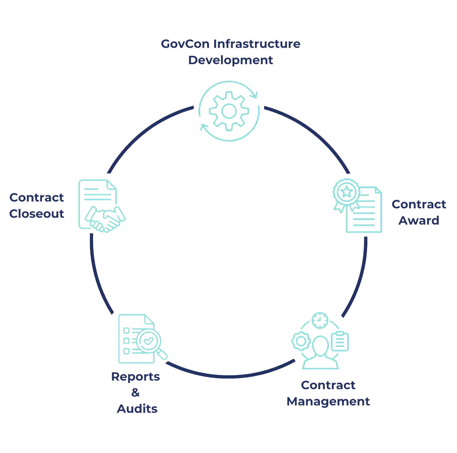 Government Contractors stages